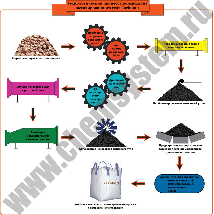 Активированный уголь