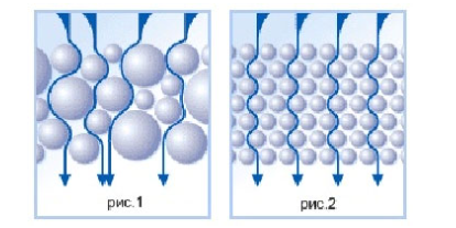 Ионообменные смолы