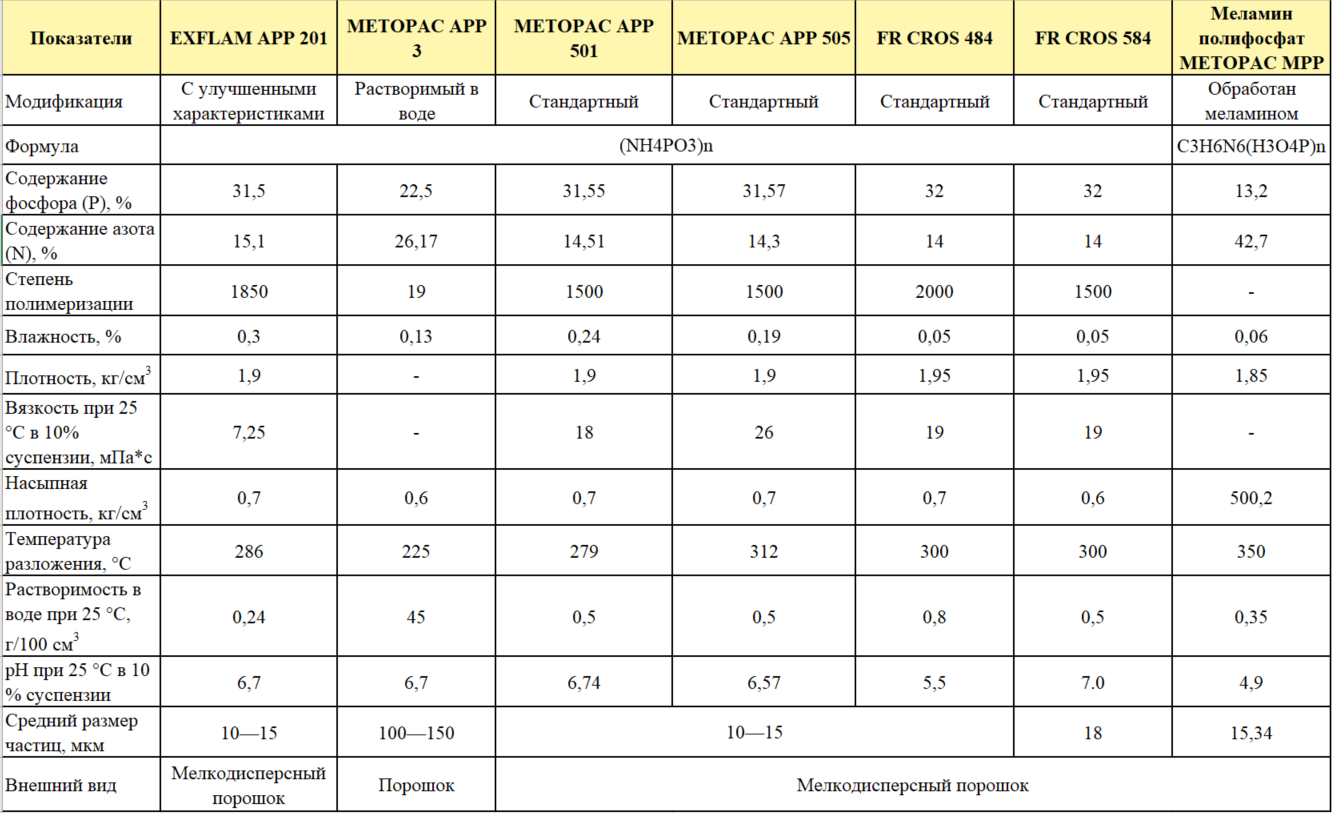 Полифосфат аммония