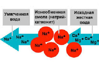 Ионообменные смолы